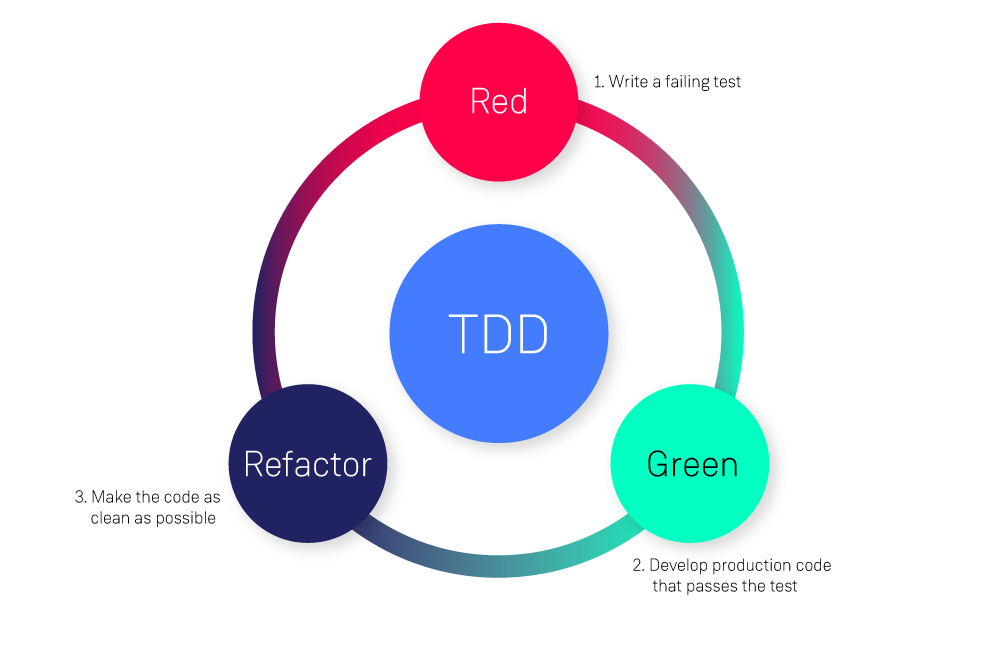 tdd