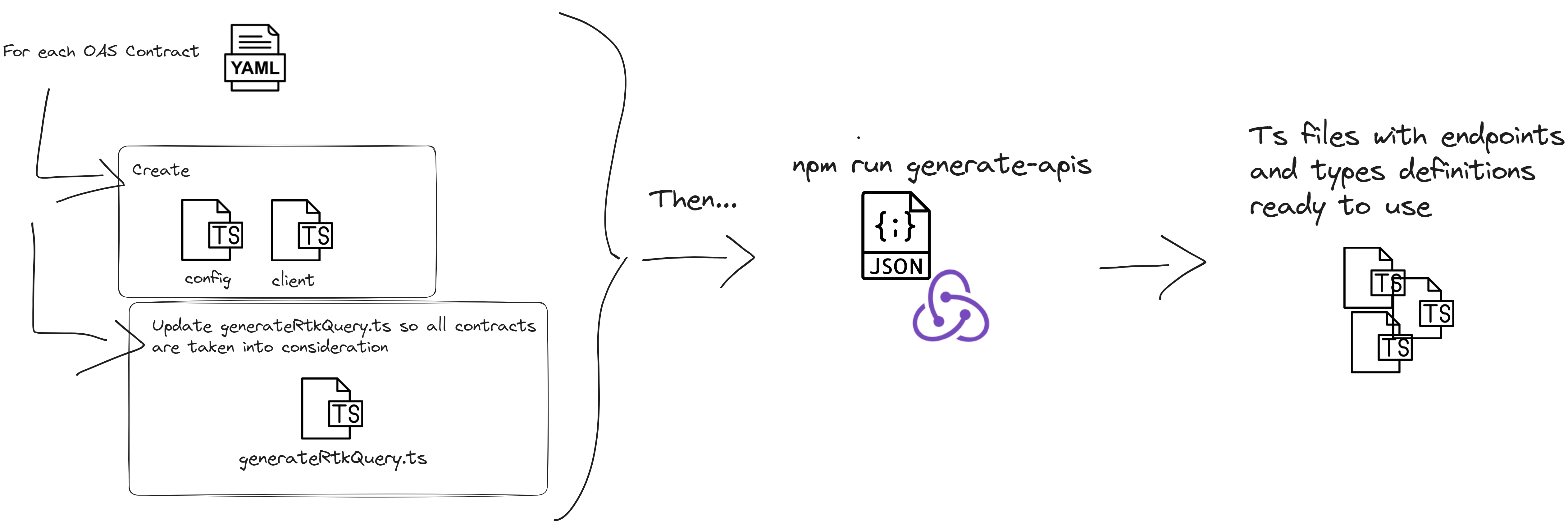 redux generate diagram